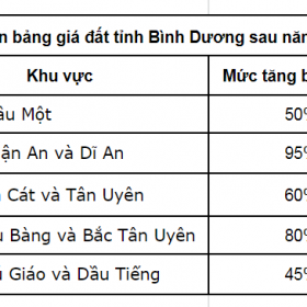 Bang Gia Dat Binh Duong 2020 2